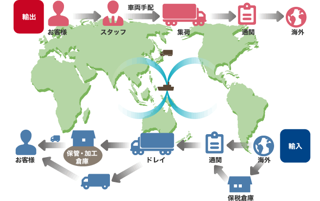 国際物流システム図